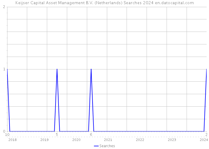 Keijser Capital Asset Management B.V. (Netherlands) Searches 2024 