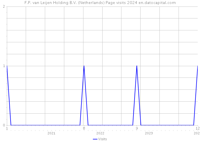 F.P. van Leijen Holding B.V. (Netherlands) Page visits 2024 