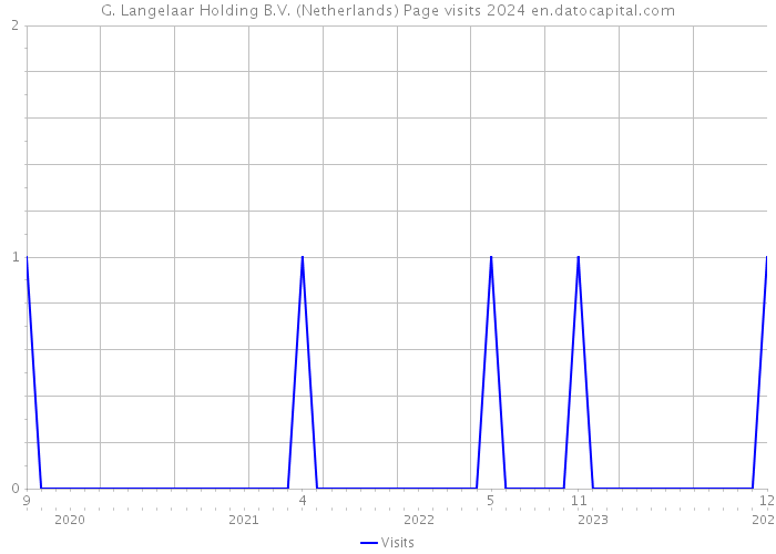 G. Langelaar Holding B.V. (Netherlands) Page visits 2024 