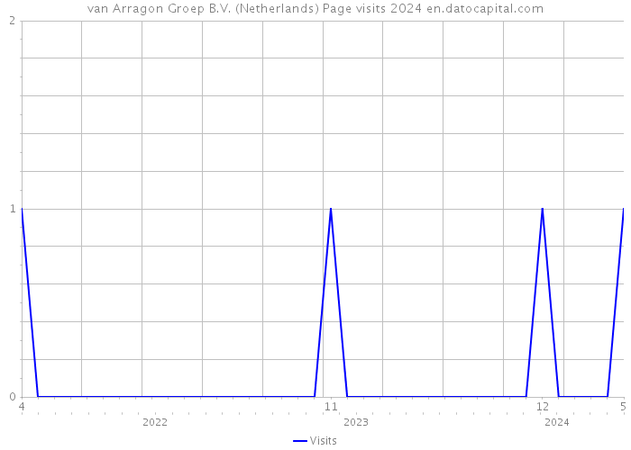 van Arragon Groep B.V. (Netherlands) Page visits 2024 