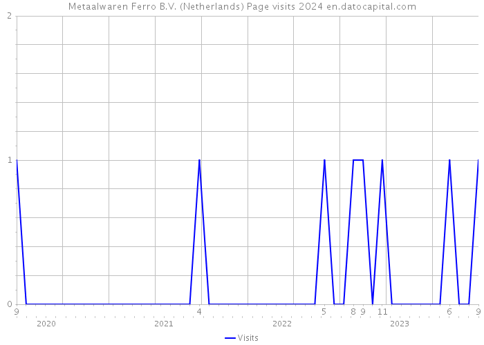 Metaalwaren Ferro B.V. (Netherlands) Page visits 2024 