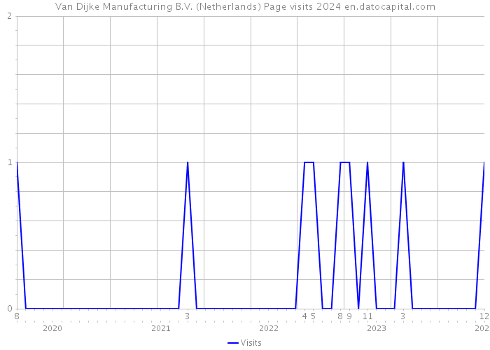 Van Dijke Manufacturing B.V. (Netherlands) Page visits 2024 