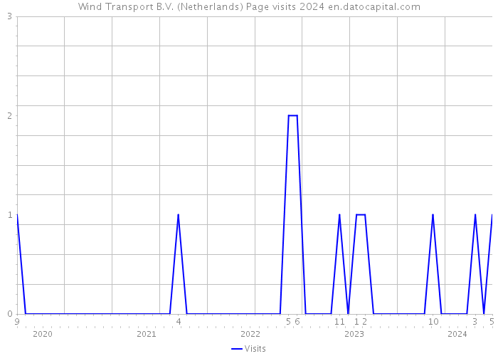 Wind Transport B.V. (Netherlands) Page visits 2024 