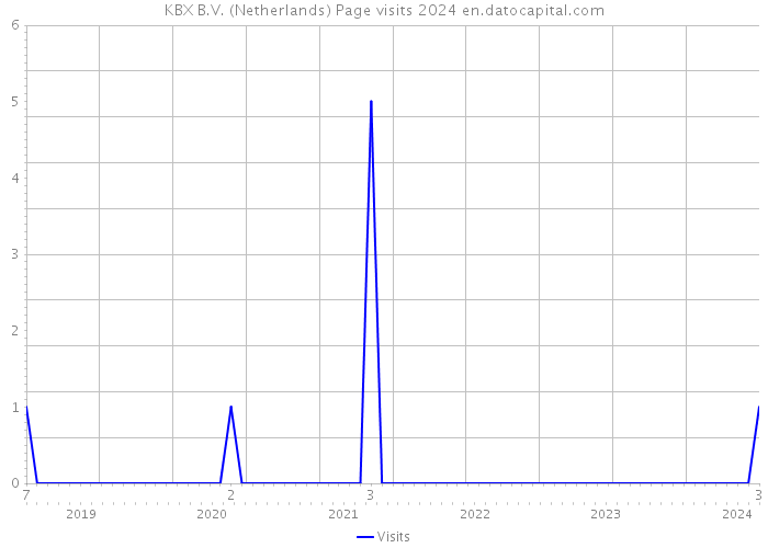 KBX B.V. (Netherlands) Page visits 2024 