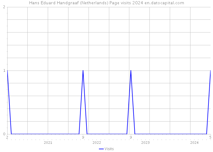 Hans Eduard Handgraaf (Netherlands) Page visits 2024 