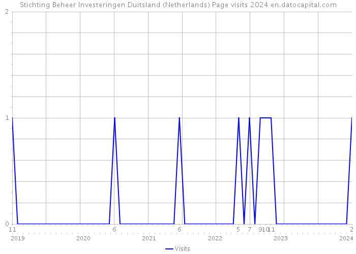 Stichting Beheer Investeringen Duitsland (Netherlands) Page visits 2024 