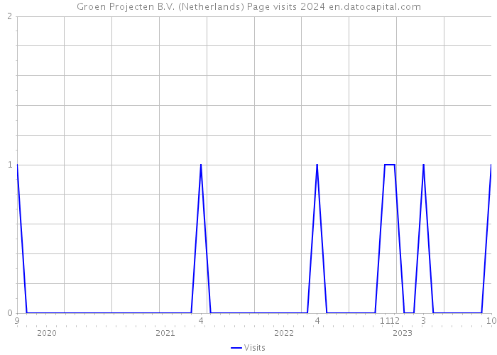 Groen Projecten B.V. (Netherlands) Page visits 2024 