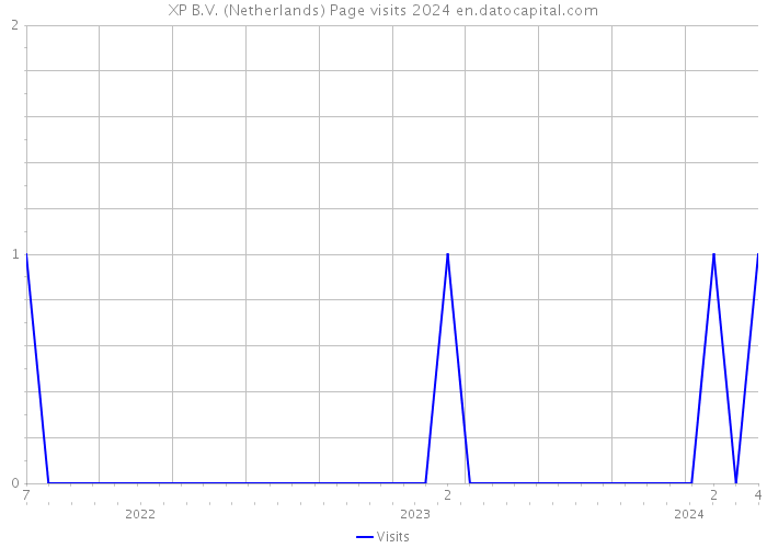 XP B.V. (Netherlands) Page visits 2024 