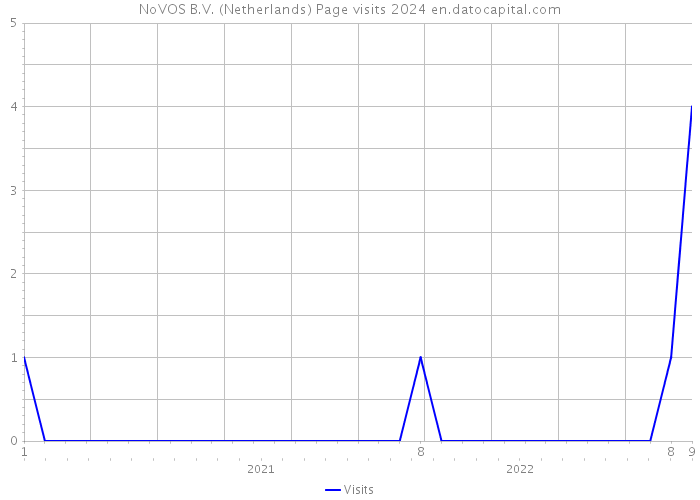NoVOS B.V. (Netherlands) Page visits 2024 