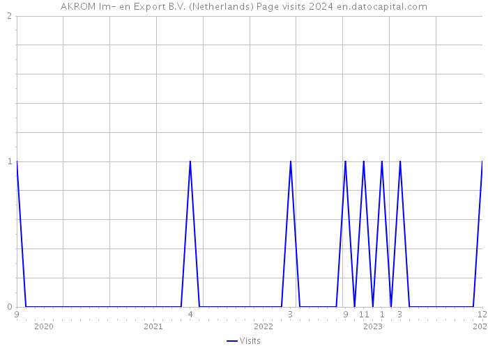 AKROM Im- en Export B.V. (Netherlands) Page visits 2024 