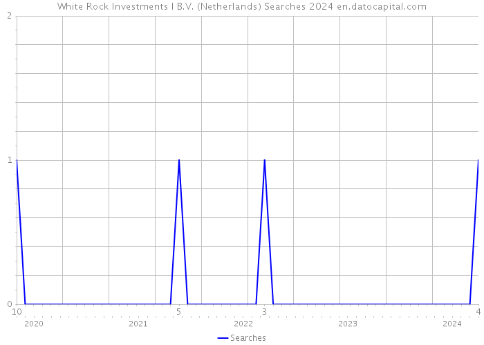 White Rock Investments I B.V. (Netherlands) Searches 2024 