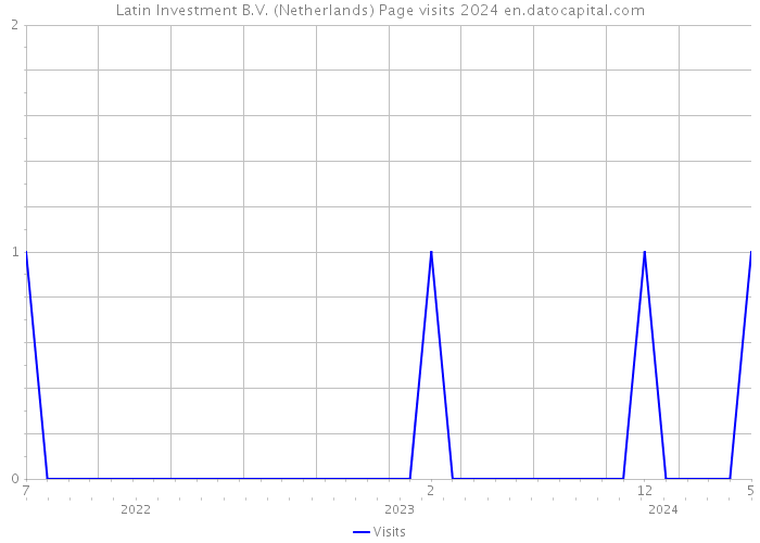 Latin Investment B.V. (Netherlands) Page visits 2024 