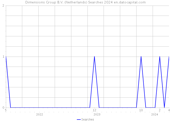 Dimensions Group B.V. (Netherlands) Searches 2024 
