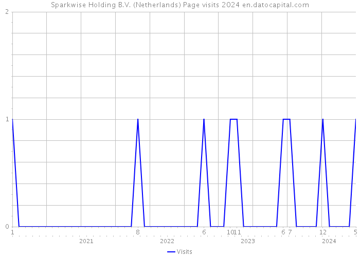 Sparkwise Holding B.V. (Netherlands) Page visits 2024 
