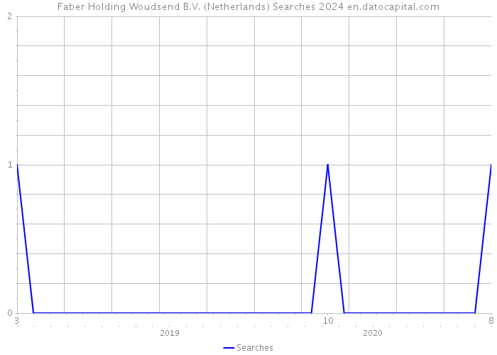 Faber Holding Woudsend B.V. (Netherlands) Searches 2024 