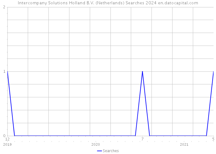 Intercompany Solutions Holland B.V. (Netherlands) Searches 2024 