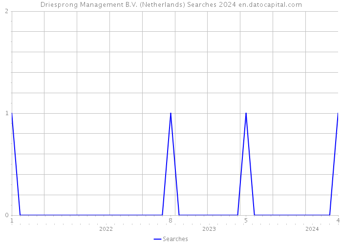 Driesprong Management B.V. (Netherlands) Searches 2024 