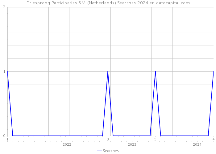 Driesprong Participaties B.V. (Netherlands) Searches 2024 