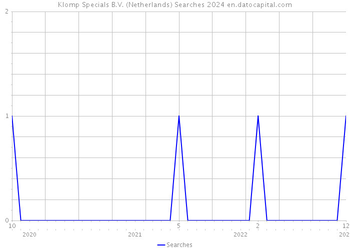 Klomp Specials B.V. (Netherlands) Searches 2024 