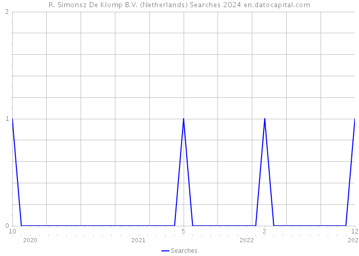 R. Simonsz De Klomp B.V. (Netherlands) Searches 2024 