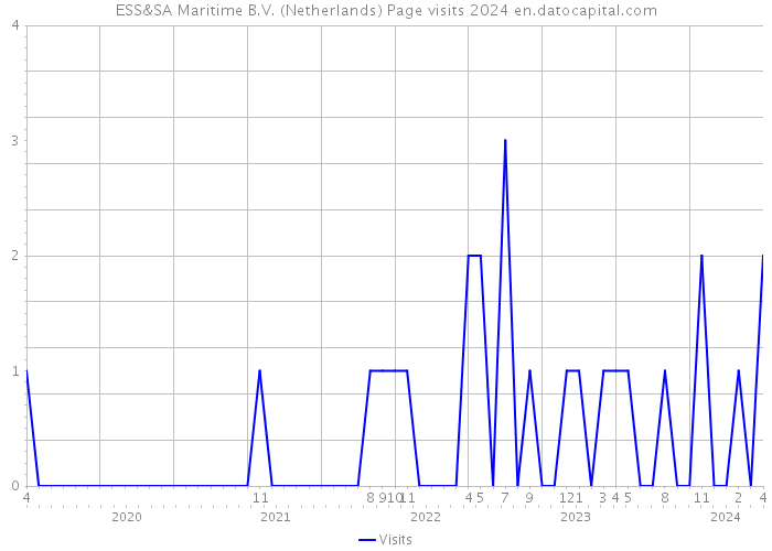 ESS&SA Maritime B.V. (Netherlands) Page visits 2024 