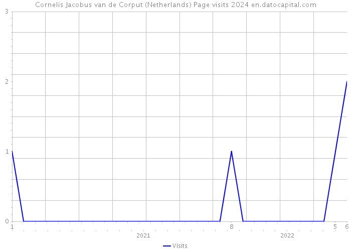 Cornelis Jacobus van de Corput (Netherlands) Page visits 2024 