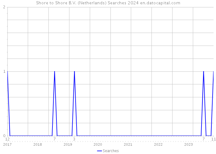 Shore to Shore B.V. (Netherlands) Searches 2024 