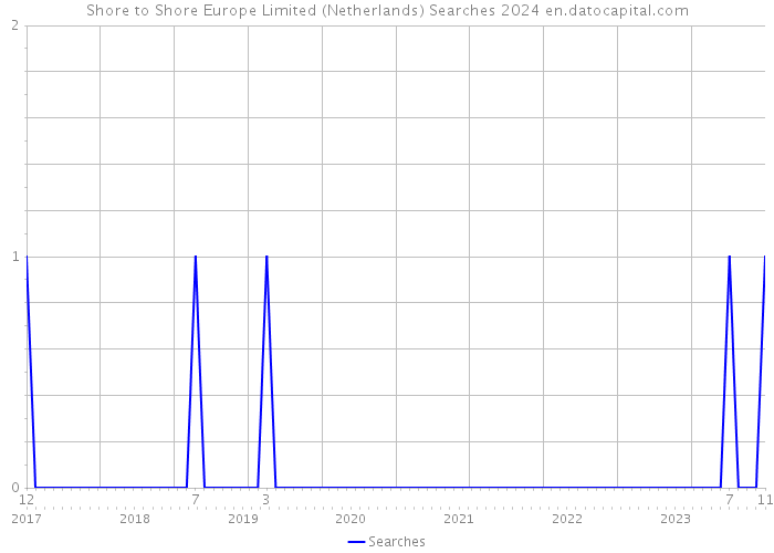 Shore to Shore Europe Limited (Netherlands) Searches 2024 