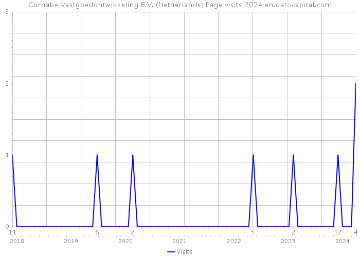 Cornabe Vastgoedontwikkeling B.V. (Netherlands) Page visits 2024 
