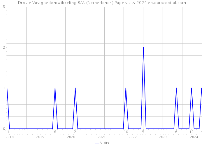 Droste Vastgoedontwikkeling B.V. (Netherlands) Page visits 2024 