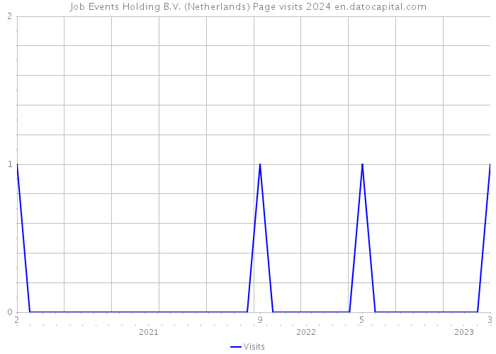 Job Events Holding B.V. (Netherlands) Page visits 2024 