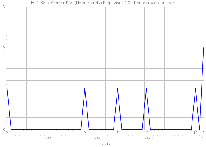 H.C. Beck Beheer B.V. (Netherlands) Page visits 2024 