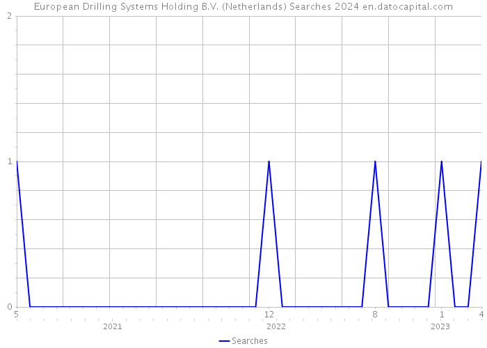 European Drilling Systems Holding B.V. (Netherlands) Searches 2024 