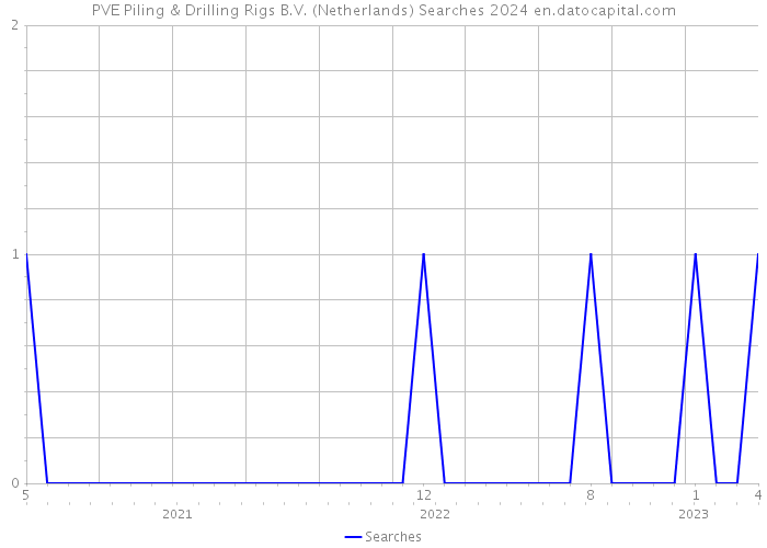 PVE Piling & Drilling Rigs B.V. (Netherlands) Searches 2024 