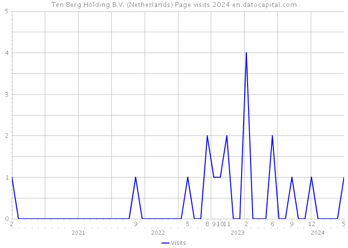 Ten Berg Holding B.V. (Netherlands) Page visits 2024 