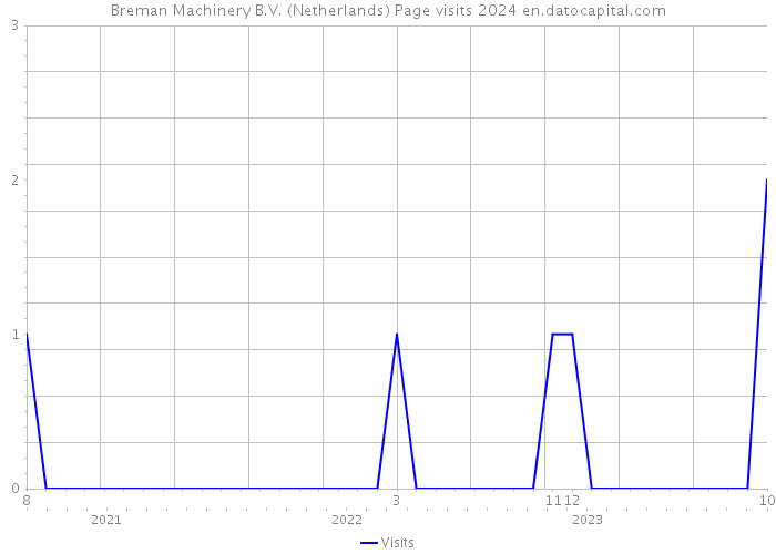 Breman Machinery B.V. (Netherlands) Page visits 2024 