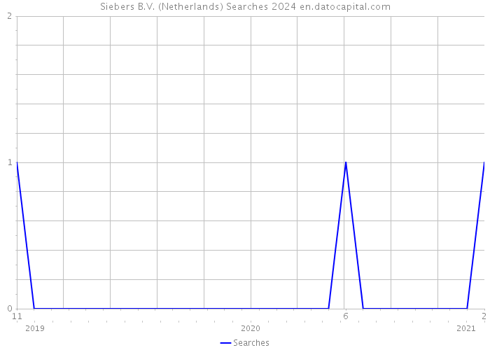 Siebers B.V. (Netherlands) Searches 2024 