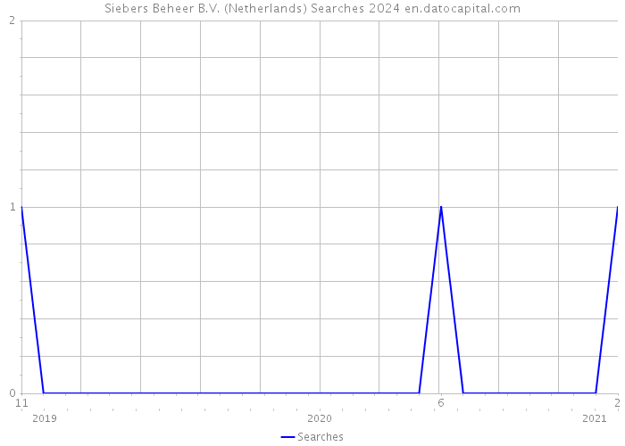 Siebers Beheer B.V. (Netherlands) Searches 2024 