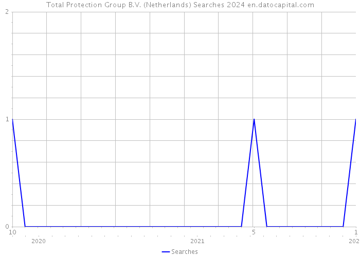 Total Protection Group B.V. (Netherlands) Searches 2024 