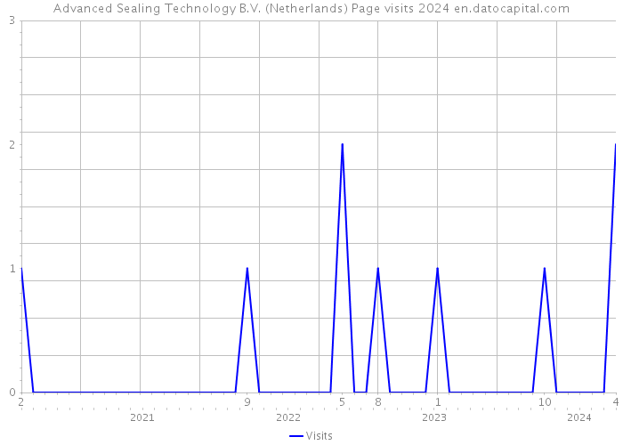Advanced Sealing Technology B.V. (Netherlands) Page visits 2024 