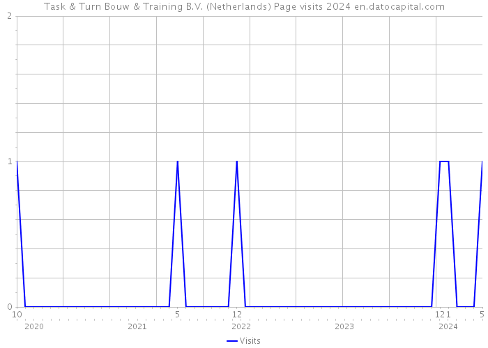 Task & Turn Bouw & Training B.V. (Netherlands) Page visits 2024 