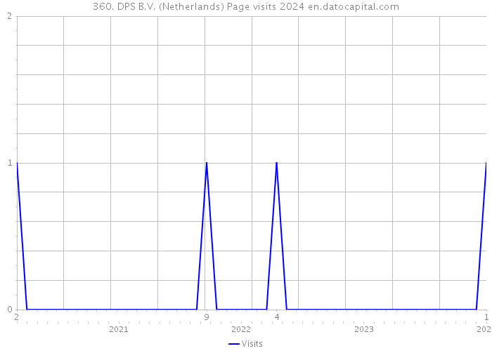 360. DPS B.V. (Netherlands) Page visits 2024 