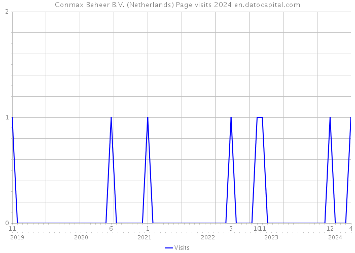 Conmax Beheer B.V. (Netherlands) Page visits 2024 