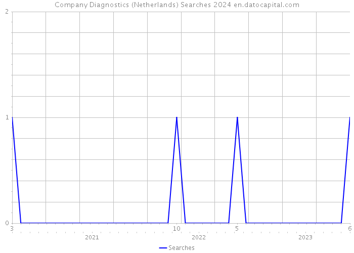 Company Diagnostics (Netherlands) Searches 2024 