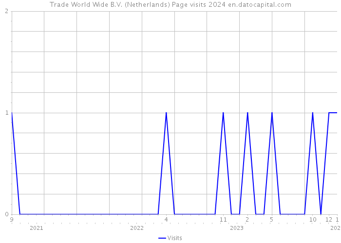 Trade World Wide B.V. (Netherlands) Page visits 2024 