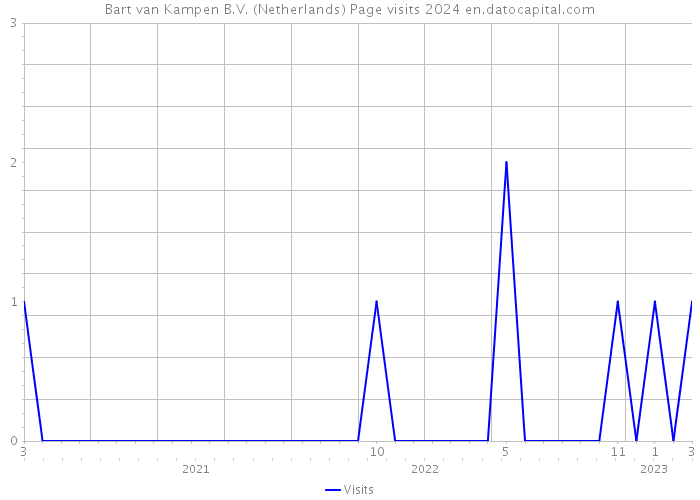 Bart van Kampen B.V. (Netherlands) Page visits 2024 