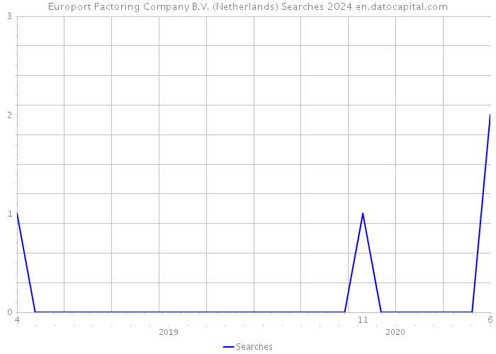 Europort Factoring Company B.V. (Netherlands) Searches 2024 