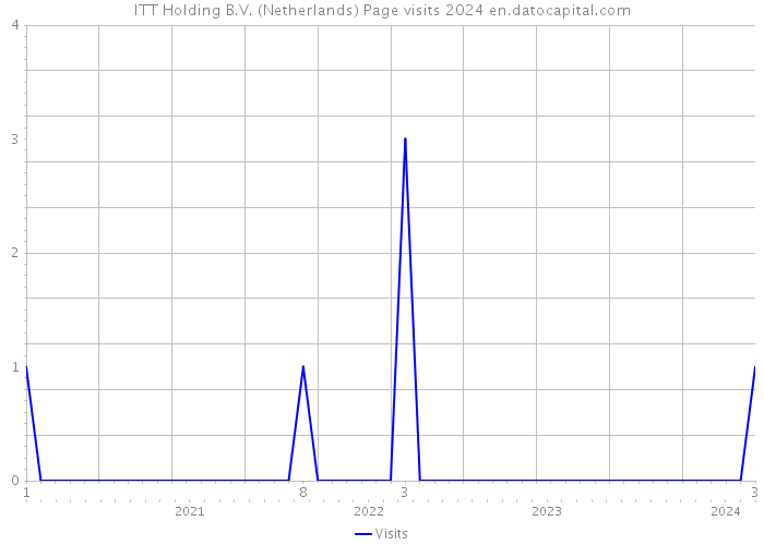 ITT Holding B.V. (Netherlands) Page visits 2024 