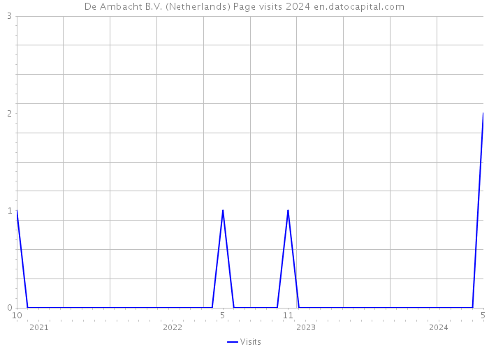 De Ambacht B.V. (Netherlands) Page visits 2024 