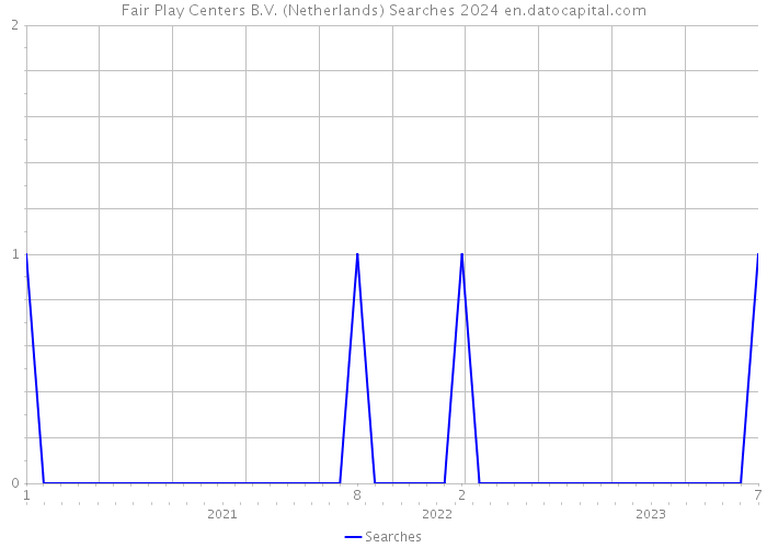 Fair Play Centers B.V. (Netherlands) Searches 2024 